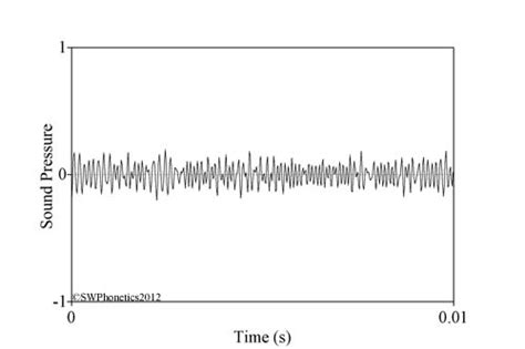 Afbeeldingsresultaten voor Waveform without Compression