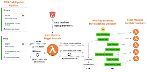 Image result for AWS Step Function Real-Time Example