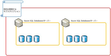 Azure Database and Cache に対する画像結果