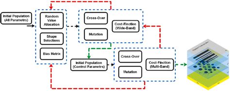 Image result for Algorithm Devleopment