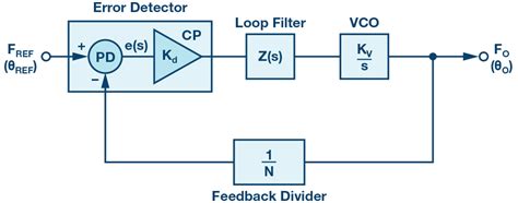 Image result for Phase Lock Loop Block Diagram