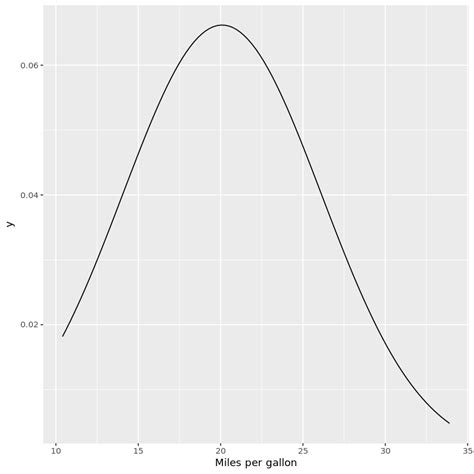 Image result for R Plot Normal Distribution Lines