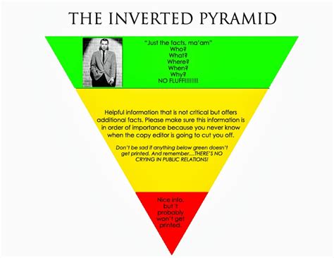 Inverted Pyramid Structure に対する画像結果