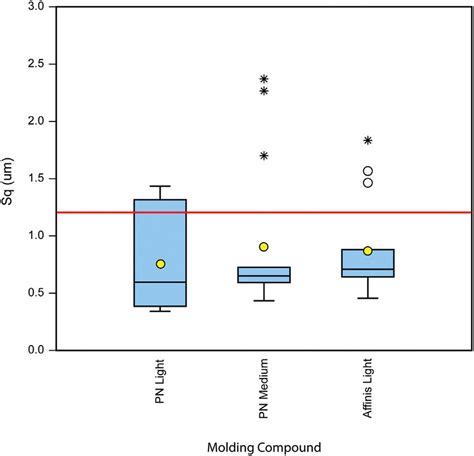 Image result for BoxPlot Variance