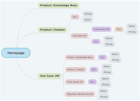Image result for Mind Map UI/UX