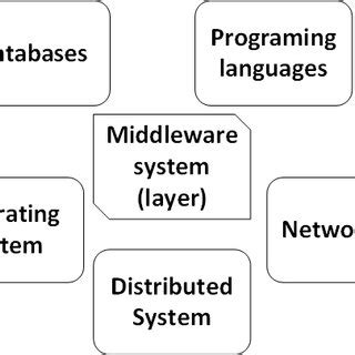 Image result for Data Middle Layer
