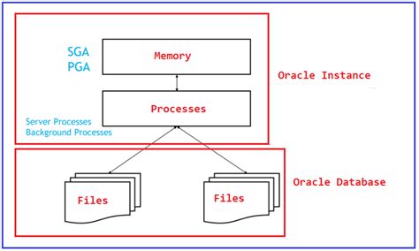 Image result for Oracle Database Instance