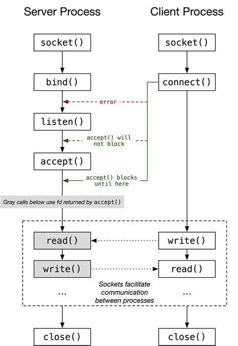 Socket IPC in Linux に対する画像結果