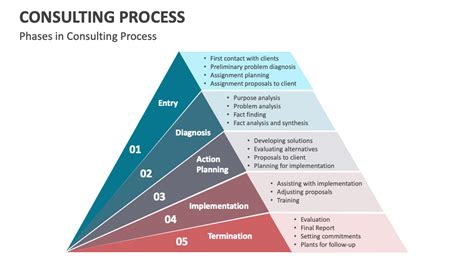 Image result for Consulting Process Flow
