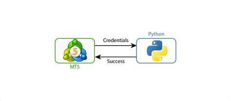 Image result for Python Automated Trading