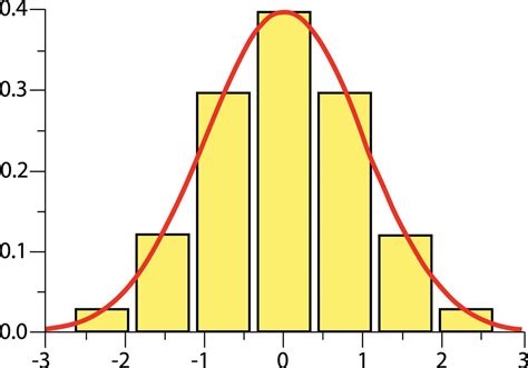 Histogram with Normal Curve に対する画像結果