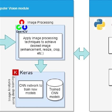Image result for Computer Vision Architecture with Image