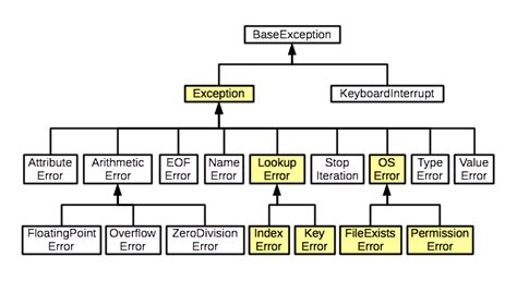 Image result for Error Hierarchy in Python