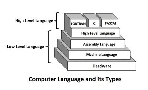 Image result for Computer Different Generation Language