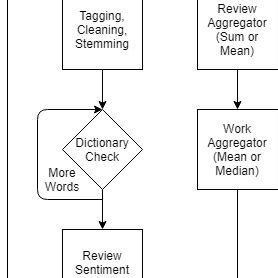 Image result for Flowchart for Grading System