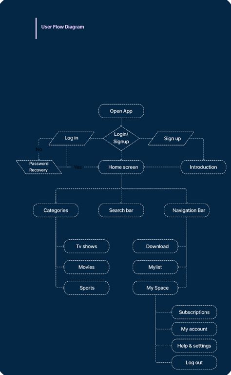 Fig Jam User Flow Example に対する画像結果