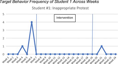 Toradh íomhá ar Target Behavior Frequency
