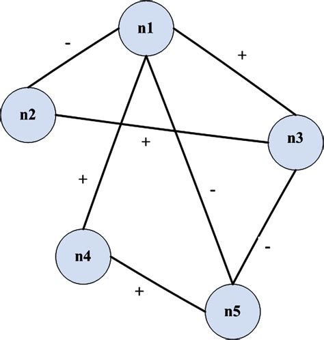 Image result for Graph Labeled Positive and Negative