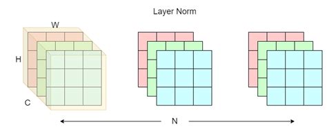 Toradh íomhá ar Layer Normalization