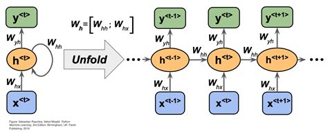 Afbeeldingsresultaten voor Sequence Modeling in Deep Learning