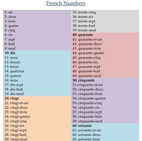 Image result for How to Count to 10 in French