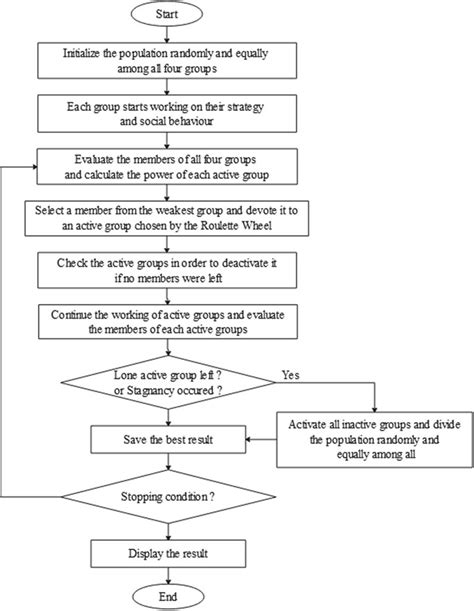 Image result for Addition and Subtraction Algorithm Flowchart in COA