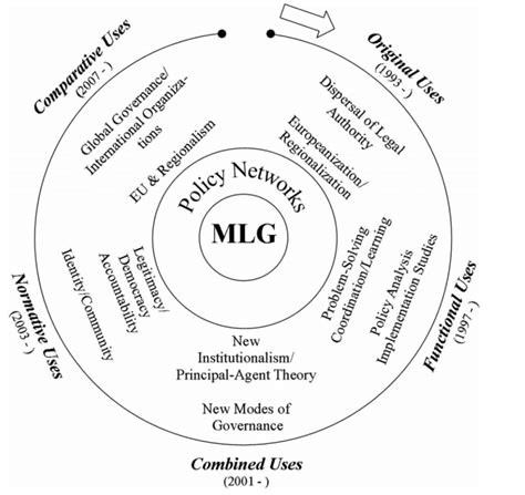 Image result for Multi-Level Governance Model