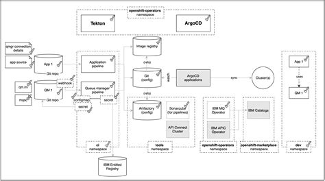 IBM API Subscription Product Plan Application に対する画像結果