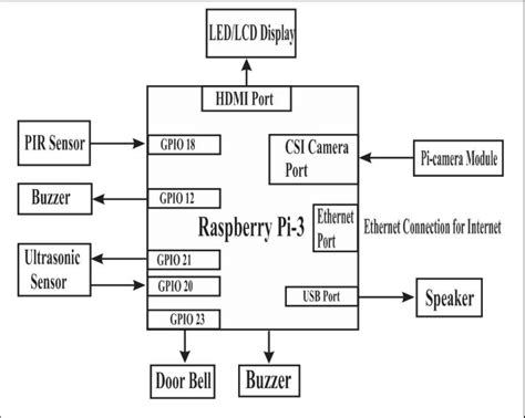 Raspberry Pi 3 Block Diagram に対する画像結果