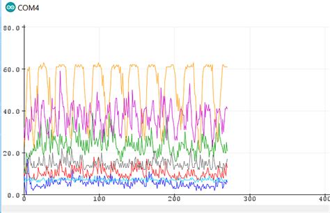 Image result for Arduino LED Serialplotter