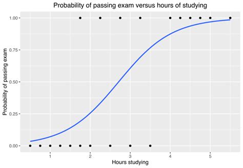 Image result for Logistic Regression Probability Formula