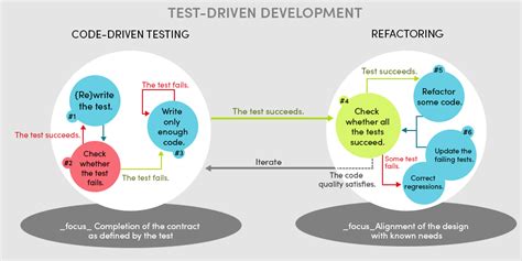 Image result for Test Driven Software Development