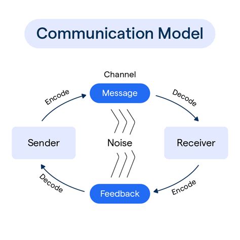 Communication Cycle Model に対する画像結果
