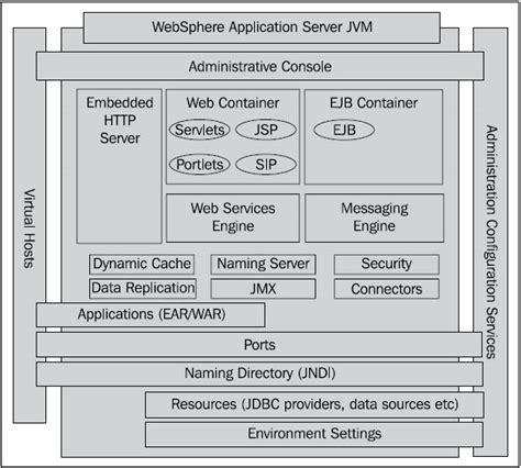Image result for WebSphere Profiles