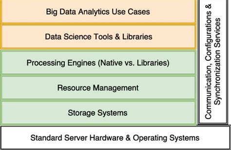 Image result for Big Data Technology Stack
