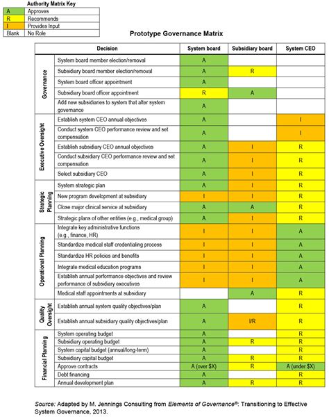 Image result for Program Governance Matrix