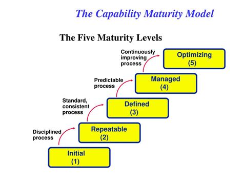 Toradh íomhá ar Capability Maturity Model AASHTO