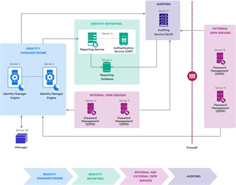 Image result for Linux Identity Management