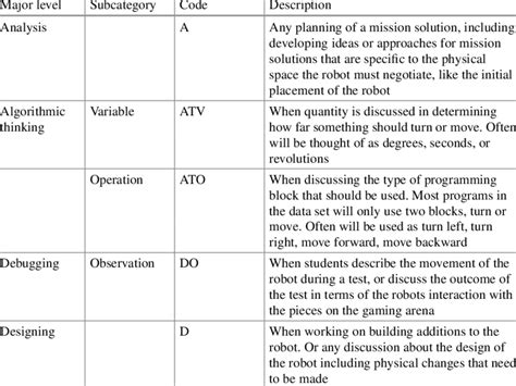 Image result for Computational Thinking Coding