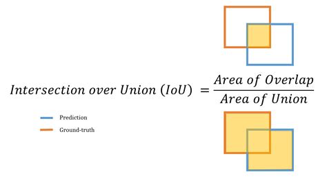 Image result for Intersection Over Union