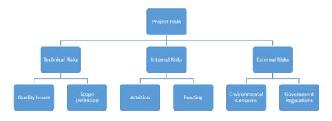Image result for How Categorize Project Risk Software Development Rbs