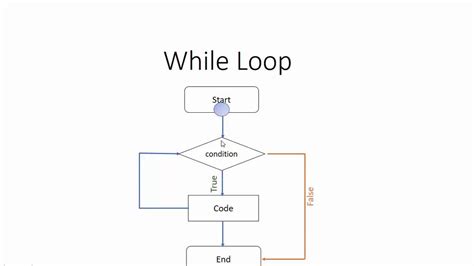 Image result for Formatting a While Loop