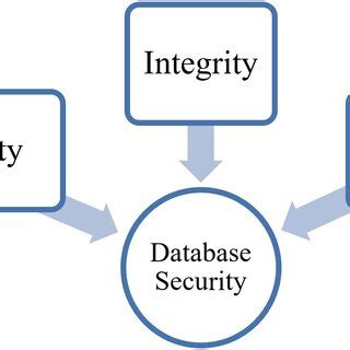 Briefly Explain Database Security に対する画像結果
