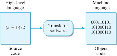 Image result for Java Source Code Translation