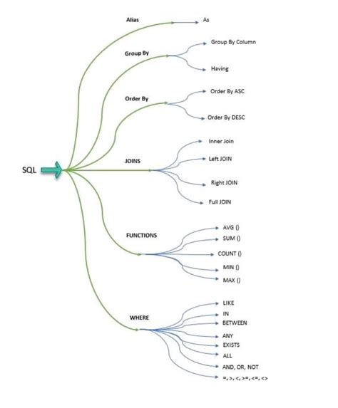Image result for Concept Map On SQL Commands