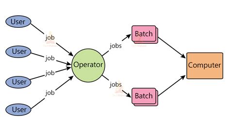 Batch Processing OS に対する画像結果