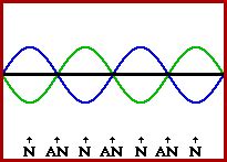 Afbeeldingsresultaten voor Standing Wave Pattern Antenna Interference