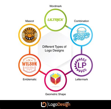 Image result for Different Types of Logo Type Design