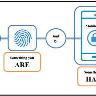 Image result for Example of Embedded Authentication