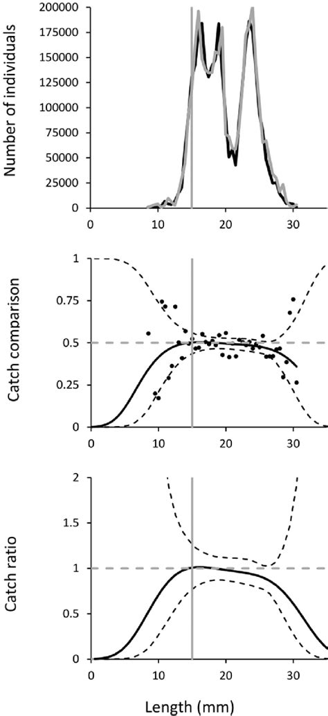 Image result for Length Frequency Distribution Graph
